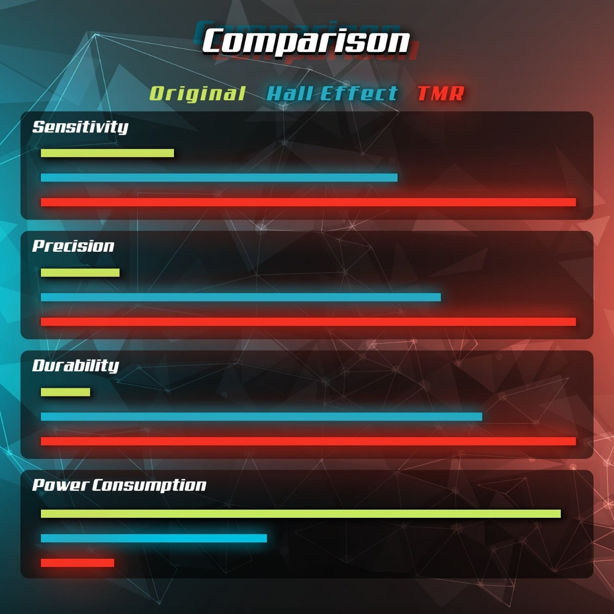 Technology comparison chart showing Original, Hall Effect, and TMR joystick performance for Nintendo Switch. Highlights differences in sensitivity, precision, durability, and power consumption using color-coded bars. TMR technology leads in all categories, ideal for drift-free, low-power joystick upgrades.